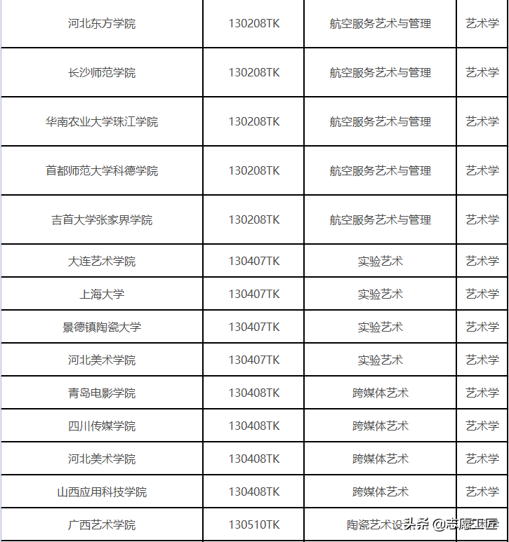 2022年藝考難度分析：今年報(bào)考人數、高(gāo)校新增藝術類專業分析