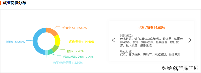 大(dà)學專業：教育學門(mén)類中，體育學類的13個細分專業及就業前景