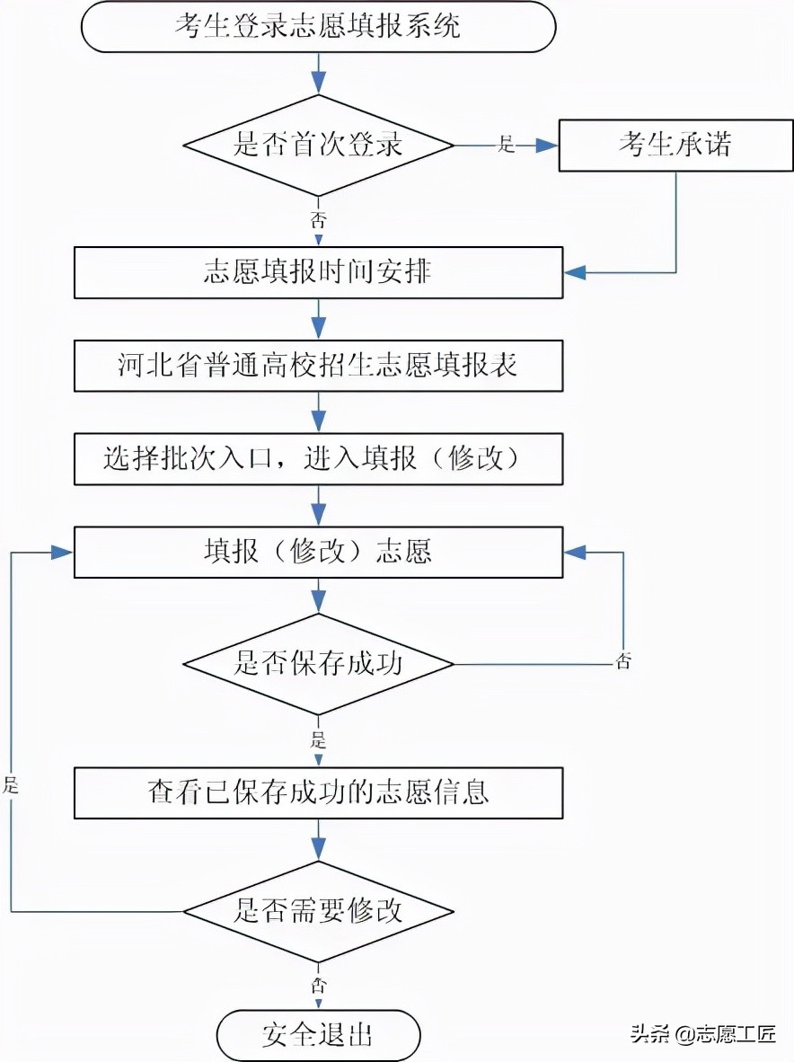 æ²³åç2022å¹´é«èå¿æ¿å¡«æ¥æ¶é´æµç¨è§å®ãæ³¨æäºé¡¹åè¯¯åºæ©ç¥é