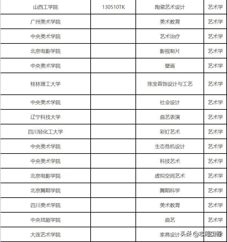 2022年藝考難度分析：今年報(bào)考人數、高(gāo)校新增藝術類專業分析