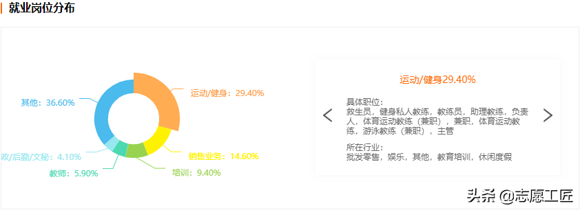 大(dà)學專業：教育學門(mén)類中，體育學類的13個細分專業及就業前景