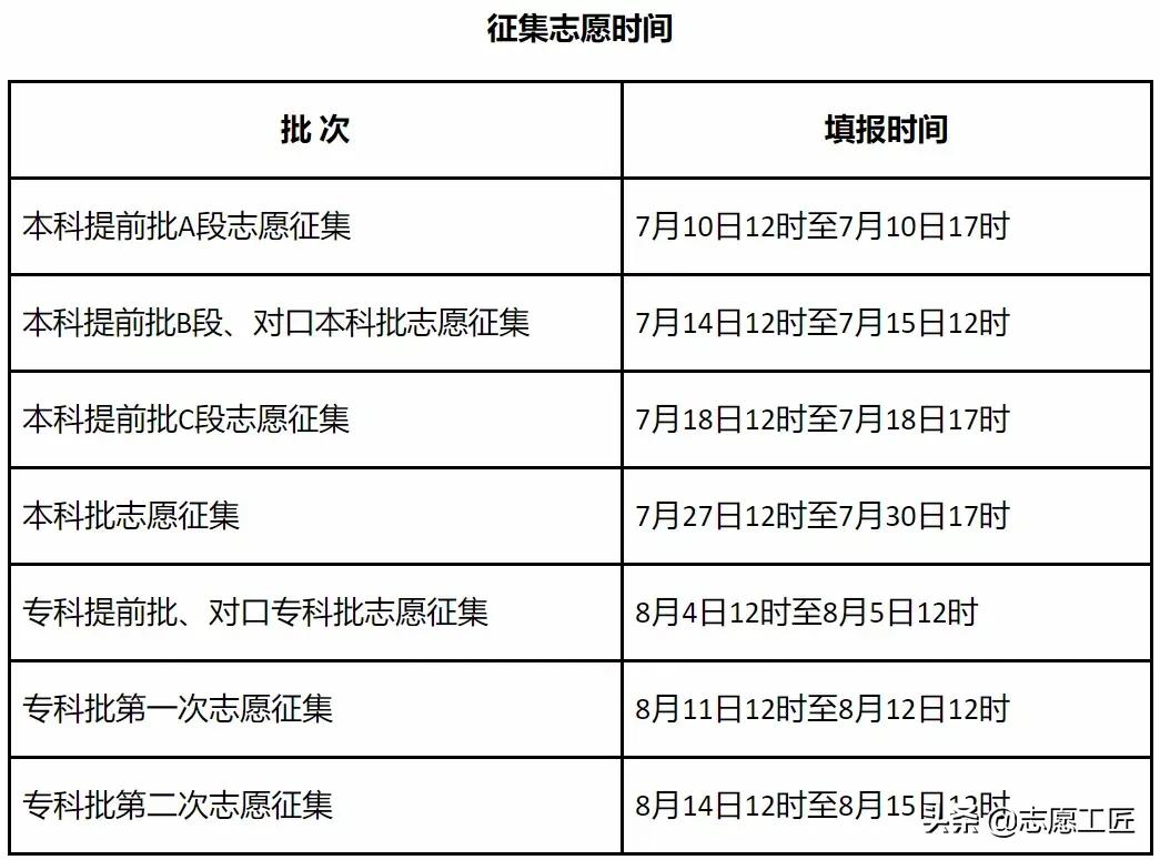 æ²³åç2022å¹´é«èå¿æ¿å¡«æ¥æ¶é´æµç¨è§å®ãæ³¨æäºé¡¹åè¯¯åºæ©ç¥é