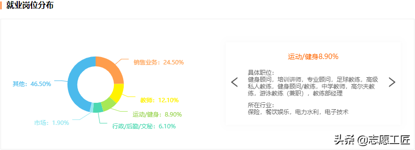 大(dà)學專業：教育學門(mén)類中，體育學類的13個細分專業及就業前景